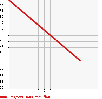 Аукционная статистика: График изменения цены DAIHATSU Дайхатсу  HIJET CARGO Хайджет Карго  2001 660 S200V SPECIAL в зависимости от аукционных оценок
