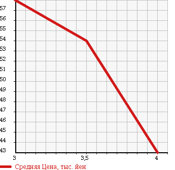 Аукционная статистика: График изменения цены DAIHATSU Дайхатсу  HIJET CARGO Хайджет Карго  2004 660 S200V SPECIAL CLEAN в зависимости от аукционных оценок