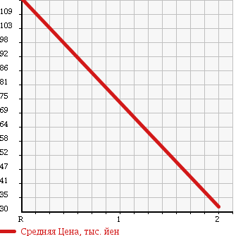Аукционная статистика: График изменения цены DAIHATSU Дайхатсу  HIJET CARGO Хайджет Карго  2002 660 S210V 4WD DELUXE в зависимости от аукционных оценок