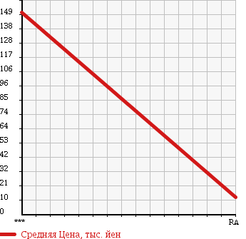 Аукционная статистика: График изменения цены DAIHATSU Дайхатсу  HIJET CARGO Хайджет Карго  2002 660 S210V CRUISE в зависимости от аукционных оценок
