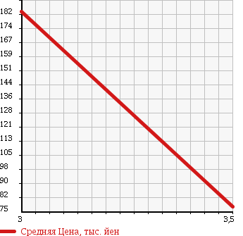 Аукционная статистика: График изменения цены DAIHATSU Дайхатсу  HIJET CARGO Хайджет Карго  2004 660 S210V DELUXE в зависимости от аукционных оценок