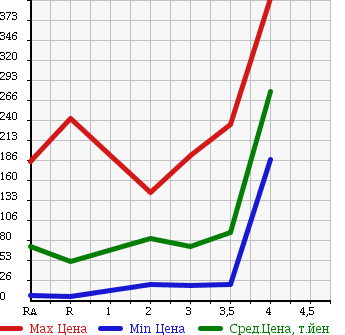 Аукционная статистика: График изменения цены DAIHATSU Дайхатсу  HIJET CARGO Хайджет Карго  2006 660 S320V  в зависимости от аукционных оценок