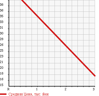 Аукционная статистика: График изменения цены DAIHATSU Дайхатсу  HIJET CARGO Хайджет Карго  2006 660 S320V 2 -SEATER в зависимости от аукционных оценок