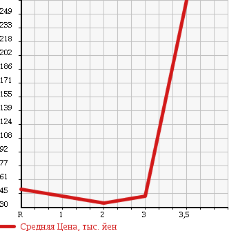 Аукционная статистика: График изменения цены DAIHATSU Дайхатсу  HIJET CARGO Хайджет Карго  2006 660 S320V CRUISE TURBO в зависимости от аукционных оценок