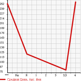 Аукционная статистика: График изменения цены DAIHATSU Дайхатсу  HIJET CARGO Хайджет Карго  2007 660 S320V DELUXE HIGH ROOF в зависимости от аукционных оценок