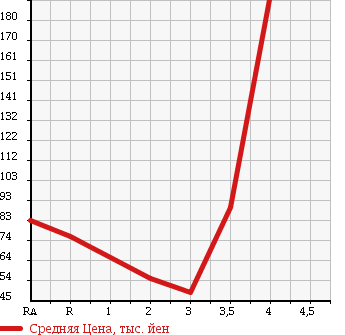 Аукционная статистика: График изменения цены DAIHATSU Дайхатсу  HIJET CARGO Хайджет Карго  2006 660 S320V DX в зависимости от аукционных оценок
