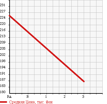 Аукционная статистика: График изменения цены DAIHATSU Дайхатсу  HIJET CARGO Хайджет Карго  2006 660 S320V DX HIGH ROOF в зависимости от аукционных оценок
