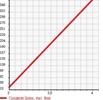 Аукционная статистика: График изменения цены DAIHATSU Дайхатсу  HIJET CARGO Хайджет Карго  2006 660 S320V DX HR в зависимости от аукционных оценок