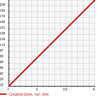 Аукционная статистика: График изменения цены DAIHATSU Дайхатсу  HIJET CARGO Хайджет Карго  2006 660 S320V H CRUISE в зависимости от аукционных оценок