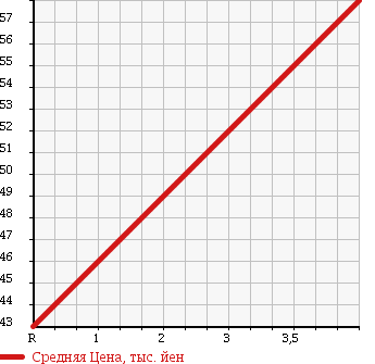 Аукционная статистика: График изменения цены DAIHATSU Дайхатсу  HIJET CARGO Хайджет Карго  2006 660 S320V HYBRID в зависимости от аукционных оценок