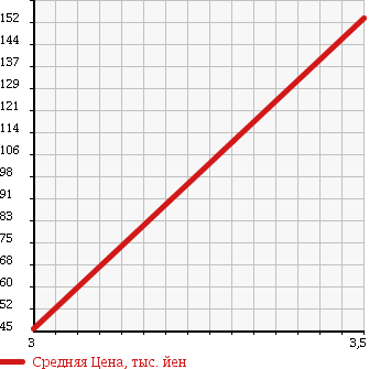 Аукционная статистика: График изменения цены DAIHATSU Дайхатсу  HIJET CARGO Хайджет Карго  2007 660 S320V SP в зависимости от аукционных оценок
