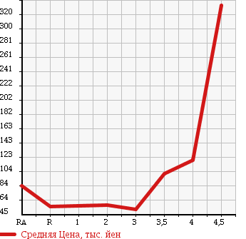 Аукционная статистика: График изменения цены DAIHATSU Дайхатсу  HIJET CARGO Хайджет Карго  2005 660 S320V SPECIAL в зависимости от аукционных оценок