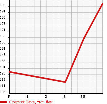 Аукционная статистика: График изменения цены DAIHATSU Дайхатсу  HIJET CARGO Хайджет Карго  2006 660 S320V SPECIAL CLEAN в зависимости от аукционных оценок