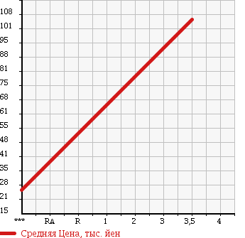 Аукционная статистика: График изменения цены DAIHATSU Дайхатсу  HIJET CARGO Хайджет Карго  2006 660 S320V UNKNOWN в зависимости от аукционных оценок