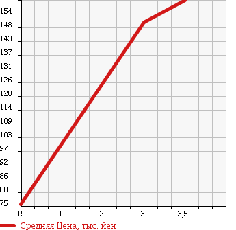 Аукционная статистика: График изменения цены DAIHATSU Дайхатсу  HIJET CARGO Хайджет Карго  2007 660 S320W SPECIAL DECK VAN в зависимости от аукционных оценок