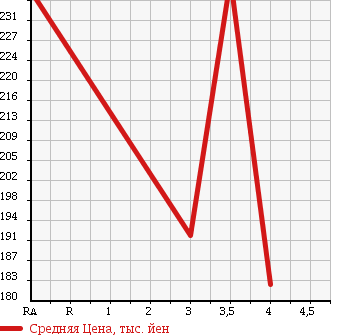 Аукционная статистика: График изменения цены DAIHATSU Дайхатсу  HIJET CARGO Хайджет Карго  2014 660 S321V (CNG) в зависимости от аукционных оценок