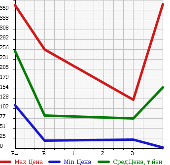 Аукционная статистика: График изменения цены DAIHATSU Дайхатсу  HIJET CARGO Хайджет Карго  2009 660 S321V  в зависимости от аукционных оценок