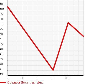 Аукционная статистика: График изменения цены DAIHATSU Дайхатсу  HIJET CARGO Хайджет Карго  2012 660 S321V 2 -SEATER STANDARD ROOF в зависимости от аукционных оценок