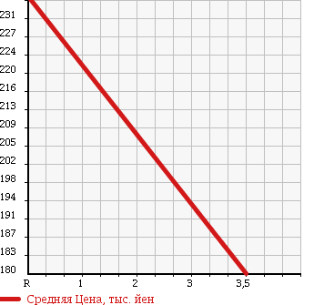Аукционная статистика: График изменения цены DAIHATSU Дайхатсу  HIJET CARGO Хайджет Карго  2012 660 S321V ASH R в зависимости от аукционных оценок