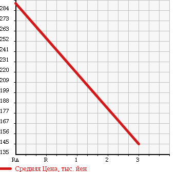 Аукционная статистика: График изменения цены DAIHATSU Дайхатсу  HIJET CARGO Хайджет Карго  2014 660 S321V CHILLING CAR в зависимости от аукционных оценок