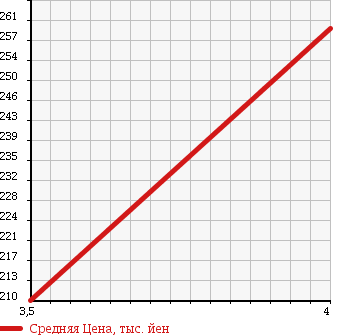 Аукционная статистика: График изменения цены DAIHATSU Дайхатсу  HIJET CARGO Хайджет Карго  2014 660 S321V CNG HOWE JIN USE в зависимости от аукционных оценок