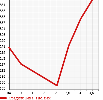 Аукционная статистика: График изменения цены DAIHATSU Дайхатсу  HIJET CARGO Хайджет Карго  2012 660 S321V CRUISE в зависимости от аукционных оценок