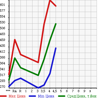 Аукционная статистика: График изменения цены DAIHATSU Дайхатсу  HIJET CARGO Хайджет Карго  2013 660 S321V CRUISE в зависимости от аукционных оценок
