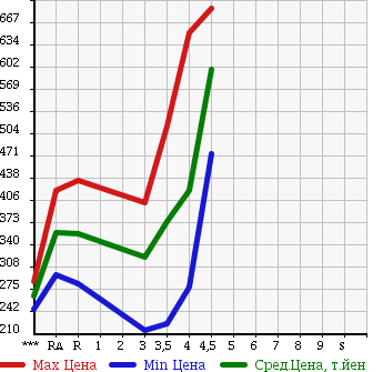 Аукционная статистика: График изменения цены DAIHATSU Дайхатсу  HIJET CARGO Хайджет Карго  2014 660 S321V CRUISE в зависимости от аукционных оценок