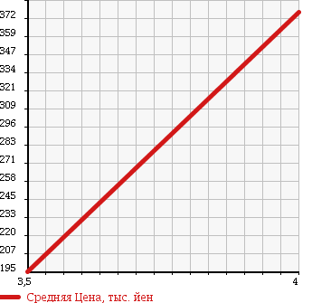 Аукционная статистика: График изменения цены DAIHATSU Дайхатсу  HIJET CARGO Хайджет Карго  2010 660 S321V CRUISE BUSINESS P в зависимости от аукционных оценок