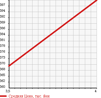 Аукционная статистика: График изменения цены DAIHATSU Дайхатсу  HIJET CARGO Хайджет Карго  2014 660 S321V CRUISE BUSINESS P в зависимости от аукционных оценок