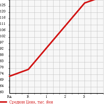Аукционная статистика: График изменения цены DAIHATSU Дайхатсу  HIJET CARGO Хайджет Карго  2008 660 S321V CRUISE BUSINESS PACK в зависимости от аукционных оценок
