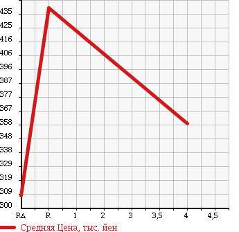 Аукционная статистика: График изменения цены DAIHATSU Дайхатсу  HIJET CARGO Хайджет Карго  2013 660 S321V CRUISE BUSINESS PACK в зависимости от аукционных оценок
