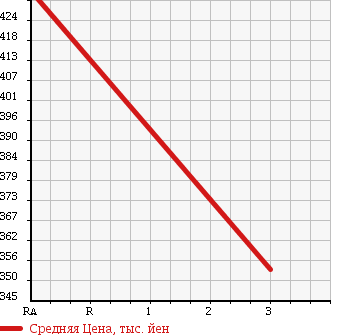 Аукционная статистика: График изменения цены DAIHATSU Дайхатсу  HIJET CARGO Хайджет Карго  2014 660 S321V CRUISE BUSINESS PACK в зависимости от аукционных оценок
