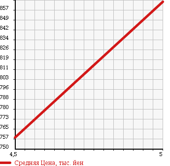 Аукционная статистика: График изменения цены DAIHATSU Дайхатсу  HIJET CARGO Хайджет Карго  2017 660 S321V CRUISE BUSINESS PACK в зависимости от аукционных оценок