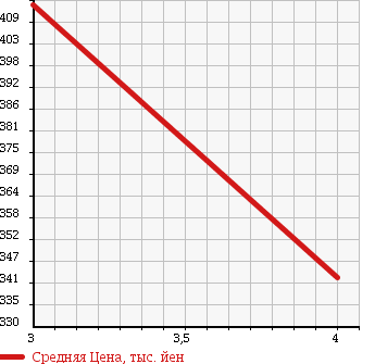 Аукционная статистика: График изменения цены DAIHATSU Дайхатсу  HIJET CARGO Хайджет Карго  2014 660 S321V CRUISE BUSINESS PACKAGE в зависимости от аукционных оценок