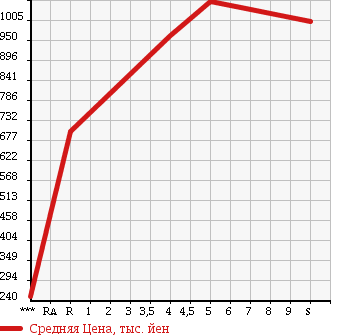 Аукционная статистика: График изменения цены DAIHATSU Дайхатсу  HIJET CARGO Хайджет Карго  2018 660 S321V CRUISE SA3 в зависимости от аукционных оценок