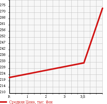 Аукционная статистика: График изменения цены DAIHATSU Дайхатсу  HIJET CARGO Хайджет Карго  2009 660 S321V CRUISE TB в зависимости от аукционных оценок
