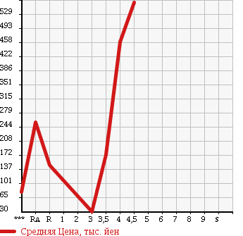Аукционная статистика: График изменения цены DAIHATSU Дайхатсу  HIJET CARGO Хайджет Карго  2012 660 S321V CRUISE TURBO в зависимости от аукционных оценок