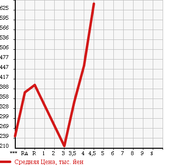 Аукционная статистика: График изменения цены DAIHATSU Дайхатсу  HIJET CARGO Хайджет Карго  2014 660 S321V CRUISE TURBO в зависимости от аукционных оценок