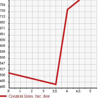 Аукционная статистика: График изменения цены DAIHATSU Дайхатсу  HIJET CARGO Хайджет Карго  2016 660 S321V CRUISE TURBO в зависимости от аукционных оценок