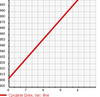 Аукционная статистика: График изменения цены DAIHATSU Дайхатсу  HIJET CARGO Хайджет Карго  2018 660 S321V CRUISE TURBO в зависимости от аукционных оценок