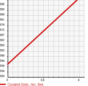 Аукционная статистика: График изменения цены DAIHATSU Дайхатсу  HIJET CARGO Хайджет Карго  2014 660 S321V CRUISE TURBO BUSINESS P в зависимости от аукционных оценок