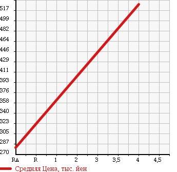 Аукционная статистика: График изменения цены DAIHATSU Дайхатсу  HIJET CARGO Хайджет Карго  2014 660 S321V CRUISE TURBO HIGH ROOF в зависимости от аукционных оценок