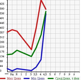 Аукционная статистика: График изменения цены DAIHATSU Дайхатсу  HIJET CARGO Хайджет Карго  2012 660 S321V DELUXE в зависимости от аукционных оценок
