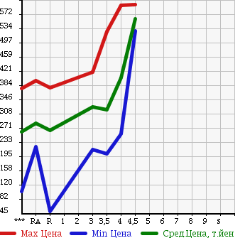 Аукционная статистика: График изменения цены DAIHATSU Дайхатсу  HIJET CARGO Хайджет Карго  2014 660 S321V DELUXE в зависимости от аукционных оценок