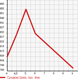 Аукционная статистика: График изменения цены DAIHATSU Дайхатсу  HIJET CARGO Хайджет Карго  2018 660 S321V DELUXE в зависимости от аукционных оценок