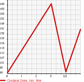 Аукционная статистика: График изменения цены DAIHATSU Дайхатсу  HIJET CARGO Хайджет Карго  2008 660 S321V DELUXE HIGH ROOF в зависимости от аукционных оценок