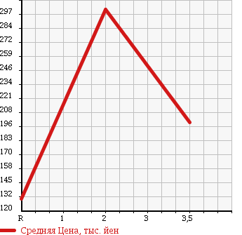 Аукционная статистика: График изменения цены DAIHATSU Дайхатсу  HIJET CARGO Хайджет Карго  2009 660 S321V DELUXE HIGH ROOF в зависимости от аукционных оценок