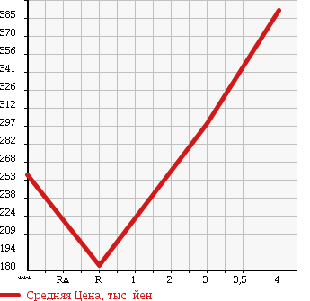Аукционная статистика: График изменения цены DAIHATSU Дайхатсу  HIJET CARGO Хайджет Карго  2014 660 S321V DELUXE HIGH ROOF в зависимости от аукционных оценок