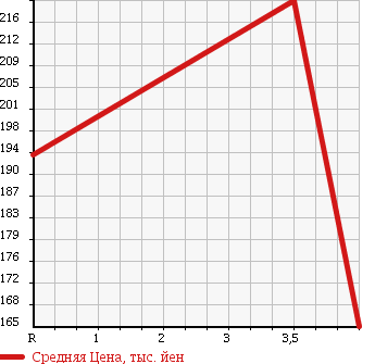 Аукционная статистика: График изменения цены DAIHATSU Дайхатсу  HIJET CARGO Хайджет Карго  2012 660 S321V DELUXE HR в зависимости от аукционных оценок